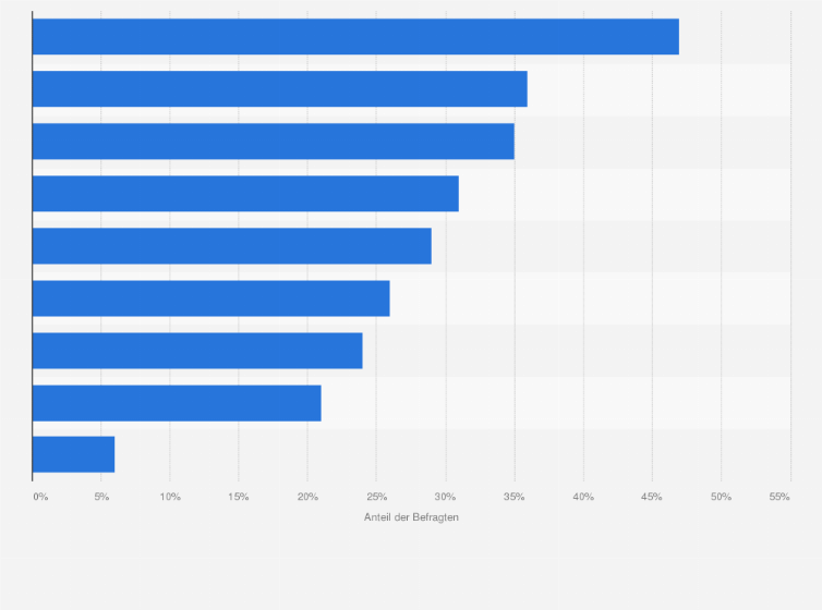 Statistik: Welche dieser Technik-Geräte würden Sie mieten?