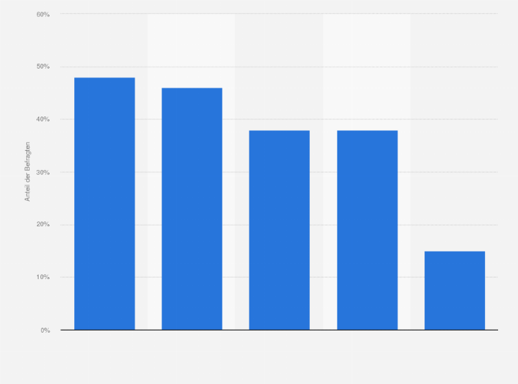 Statistik: Welche dieser Haushaltsgeräte würden Sie mieten?