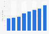 Operating revenue of air transport in Saudi Arabia 2010-2015