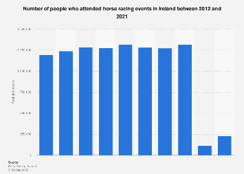 Ireland: total attendance of horse racing events 2012-2017