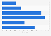 U.S. dating website user concurrent contact count 2017