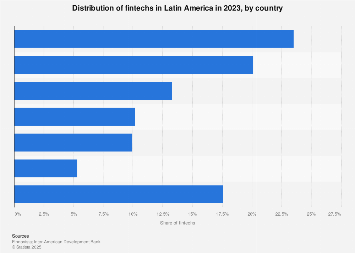 Fintech initiatives in Latin America as of 2016, by country