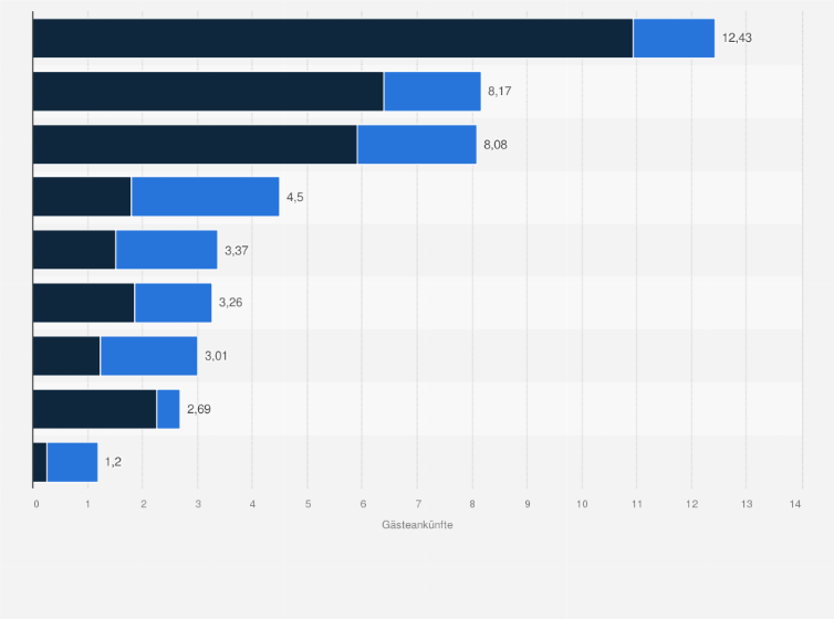 Statistik: Anzahl der Ankünfte aus- und inländischer Gäste in Beherbergungen in Österreich nach Bundesländern im Jahr 2024 (in Millionen)