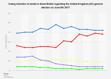 Voting intention of GB adults for the UK 2017 general election
