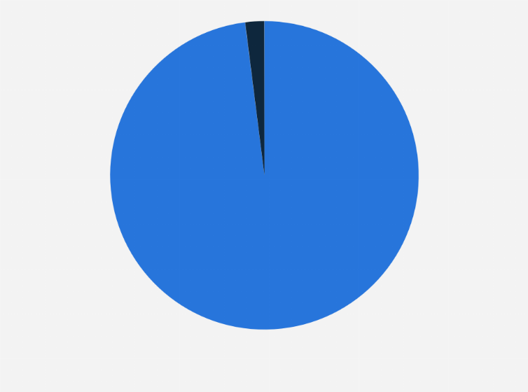 Statistik: Inwieweit stimmen Sie der Aussage zu, dass es sich bei Cybermobbing, Cybercrime etc., die Kinder im Internet erleben können, um gefährliche Problemlagen handelt?