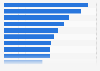 Critères d'achat de lessives au niveau mondial 2015