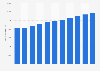Produit intérieur brut de Chypre par habitant 2014-2024