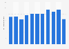 Gross tonnage from the Panama Canal in 2014-2018