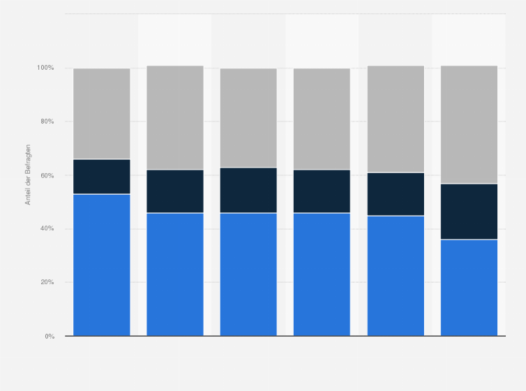 Statistik: Die Lehrer der Schule meines Kindes wissen gut Bescheid über: