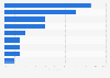 Survey on weekly music listening locations in Finland 2016