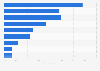 Innovation activities in email marketing in the United Kingdom (UK) 2016-2018