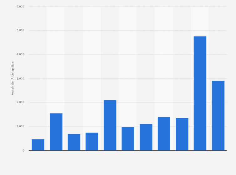Statistik: Anzahl der neu geschaffenen Arbeitsplätze durch ausländische Direktinvestitionen in Österreich von 2007 bis 2017