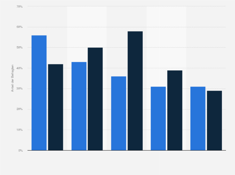 Statistik: Anteil der Millennials, die persönlich besorgt über die folgenden Probleme und Herausforderungen auf der Welt sind