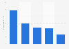 Number of mobile phone customers in France 2016, by provider
