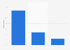 Italian extra-virgin olive oil: average Americas consumption 2015, by type of user