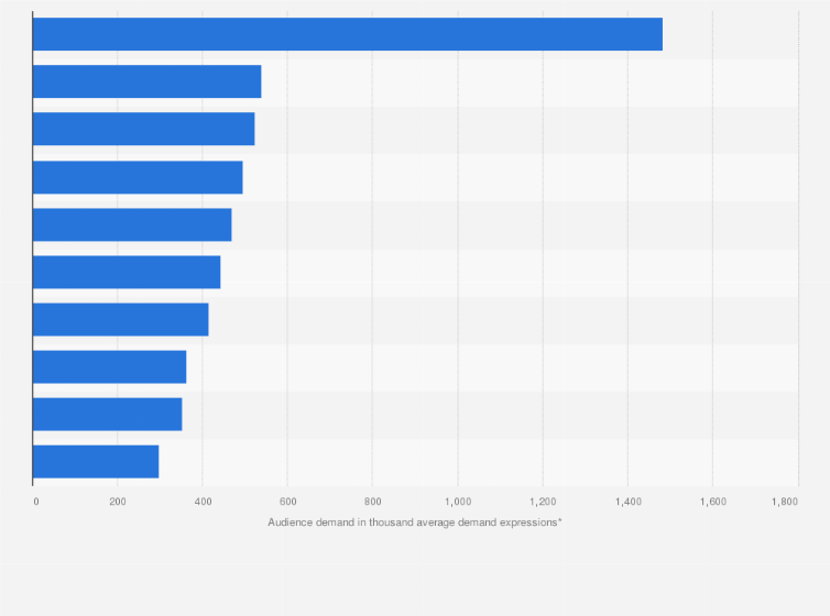 Malaysia Most In Demand Digital Original Shows 2018 Statista