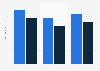 Average number of coffee cups consumed in Norway 2017, by gender
