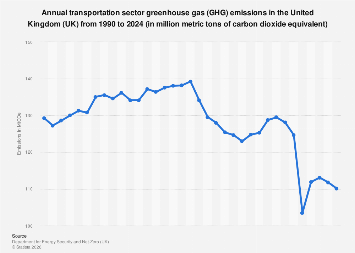 Uk Transport Sector Ghg Emissions 1990 Statista