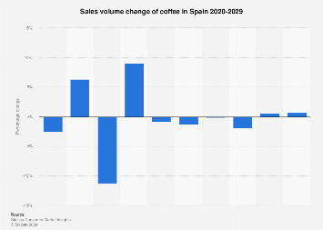 Volume growth of the coffee market in Spain 2011-2021