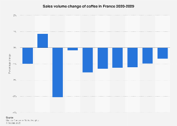Volume growth of the coffee market in France 2011-2021