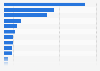 Most used brand of LED bulbs in the U.S. 2017