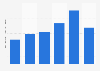 Online cosmetics sales in South Korea 2011-H1 2016
