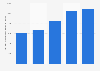 Chiffre d'affaires net de la marque Hartmann 2013-2017