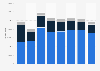 Expenditure of Caritas Italiana organization 2012-2018, by type