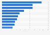Most popular university courses in Brazil 2017