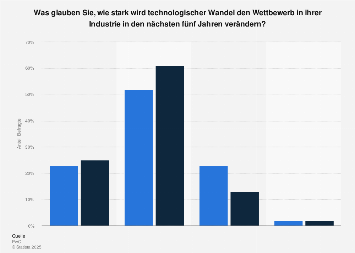 Umfrage unter CEOs von Gesundheitsunternehmen zum technologischen Wandel 2017