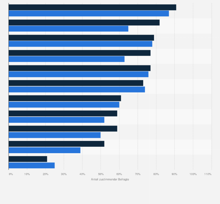 Statistik: Welchen dieser Aussagen über das Talent-Management in ihrem Unternehmen stimmen Sie zu?