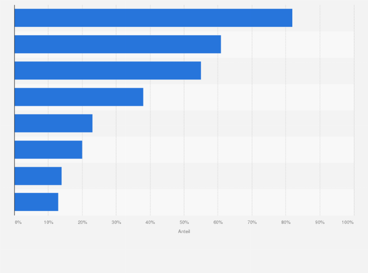 Statistik: Welche dieser Bereiche werden sich in den nächsten fünf Jahren negativ auf das Stakeholder-Vertrauen in ihrer Branche auswirken?