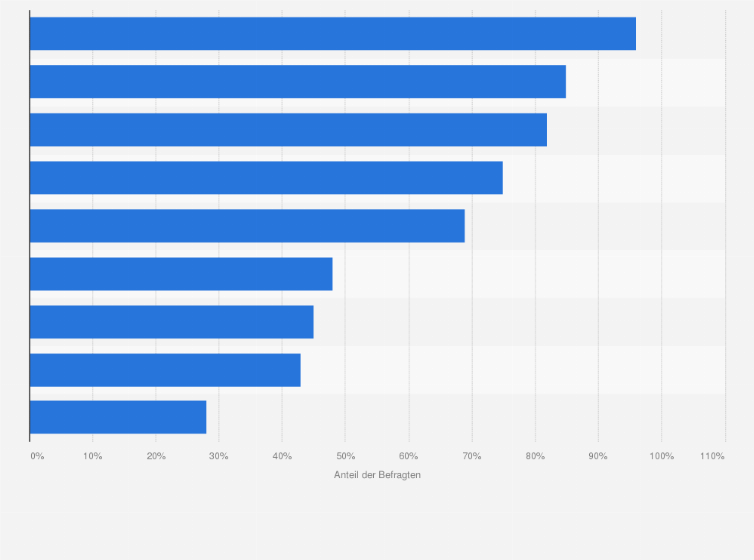 Statistik: Wie häufig trinken Sie zumindest gelegentlich bei folgenden Gelegenheiten alkoholische Getränke? 