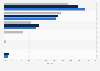 Online audio format share for for streaming video worldwide 2016-2018