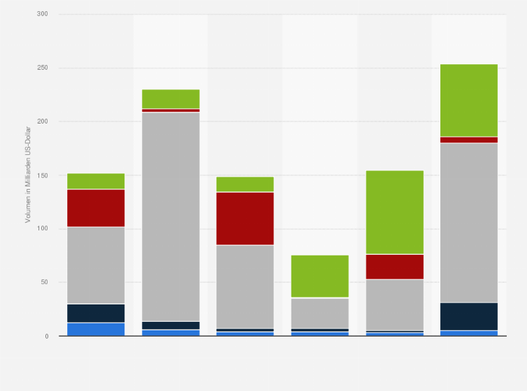 Statistik: Weltweites M&A-Transaktionsvolumen im Bereich Biopharma nach Quelle in den Jahren 2014 bis 2019 (in Milliarden US-Dollar)