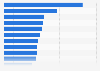 Italy: salaries in public administration in 2016, by sector
