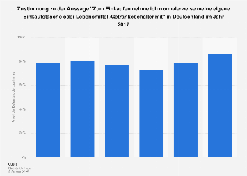 Umfrage zur Nutzung eigener Einkaufstaschen in Deutschland 2017