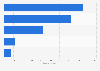 Number of environmental NGOs in Japan 2015, by budget range