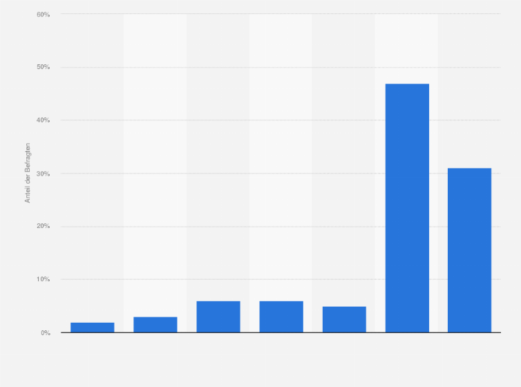 Statistik: Wie oft buchen Sie Wohnwagen oder Wohnmobile online statt in einem Reisebüro oder einer Reiseagentur?