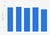Mtel mobile telephony subscribers in Bosnia-Herzegovina 2012-2016