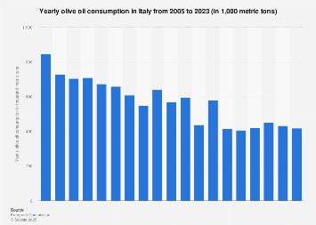 Italy: olive oil consumption from 2005 to 2018