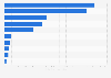 Most popular FMCG brands on YouTube in Finland 2019, by number of video views