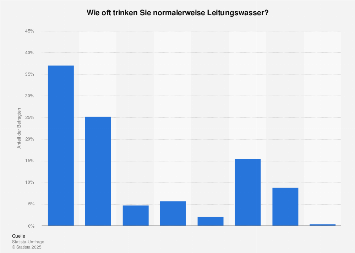 Haufigkeit Des Trinkens Von Leitungswasser In Deutschland 2017 Statista