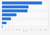 Italy: beneficiaries of projects of non-profit INTERSOS 2015, by intervention