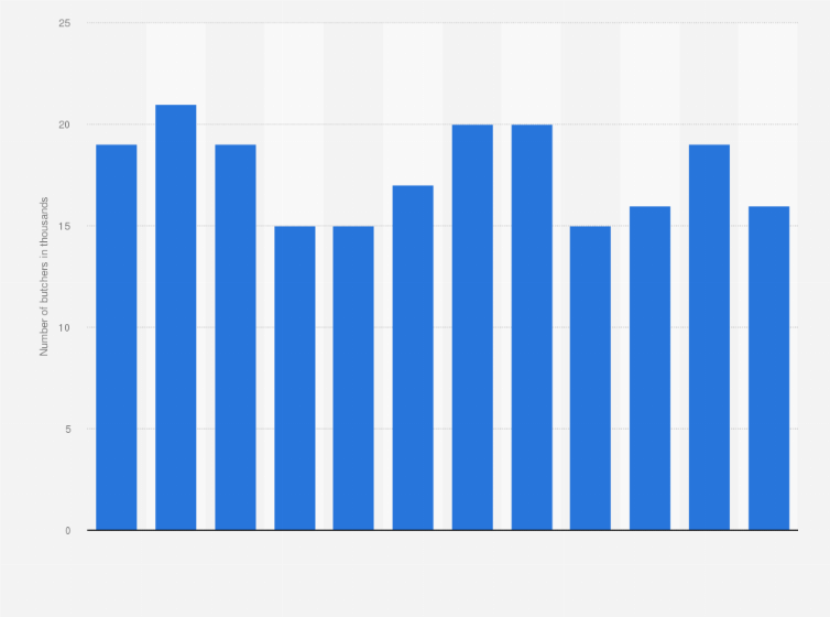 Statistic: Number of butchers in the Netherlands from 2008 to 2019 (in 1,000s)