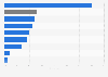 Italy: funds received by non-profit organization INTERSOS 2017, by source