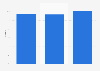 Retail market share of E-Mart in South Korea 2014-2016
