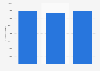 Ipko: mobile sales revenue in Kosovo 2014-2016