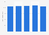 Telekom Srbija: mobile telephony customers in Serbia from 2013-2017