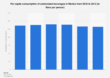 Per capita consumption of carbonated drinks in Mexico in 2010-2015